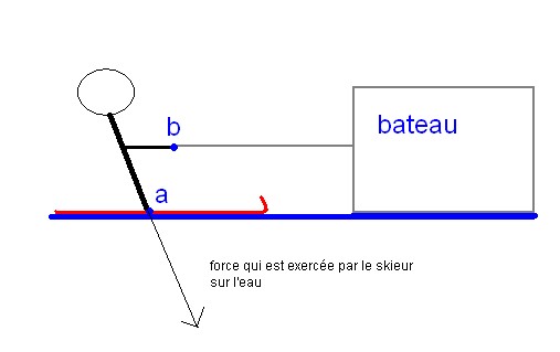 Exercice de Physique travail des forces