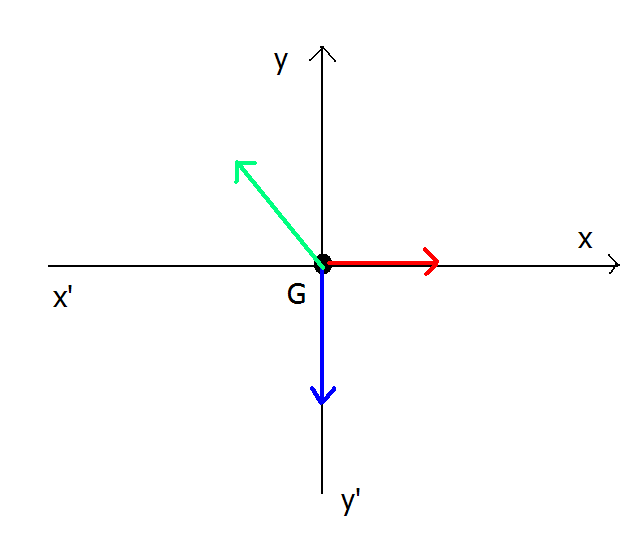 Exercice de Physique travail des forces
