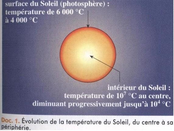 Composition des toiles