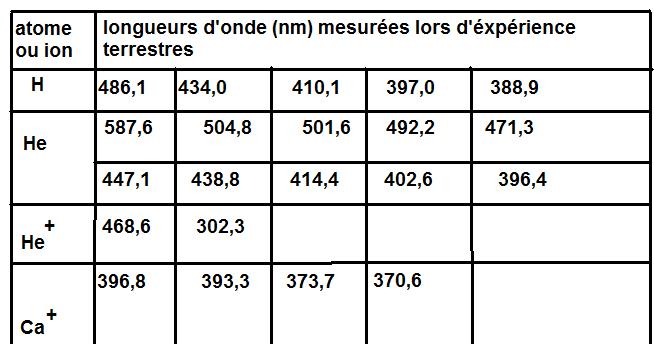 Composition des toiles
