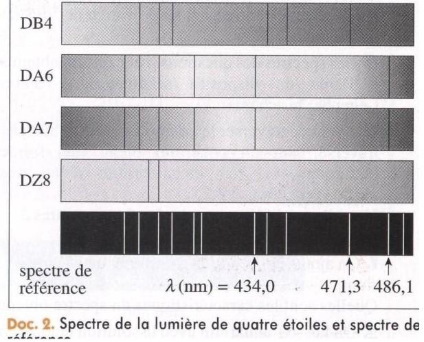 Composition des toiles