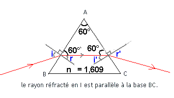 Dispersion de lumire par un prisme
