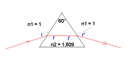 Dispersion de lumire par un prisme
