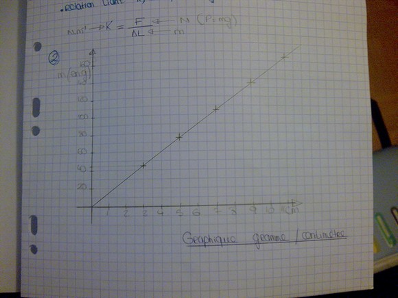graphique