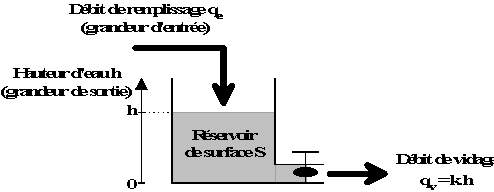modlisation d\'un systme hydraulique