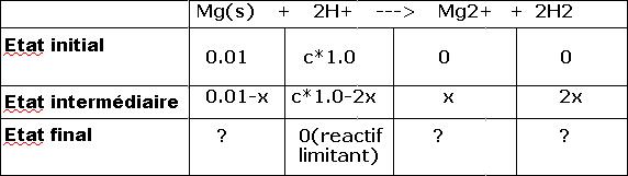 titrage d\'une solution HCl (chapitre dosages directs)