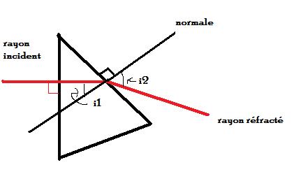 Rfraction dans le prisme