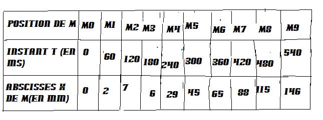 Analyse d\'un mouvement rectiligne