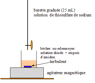 L\'eau de javel / dosage indirect