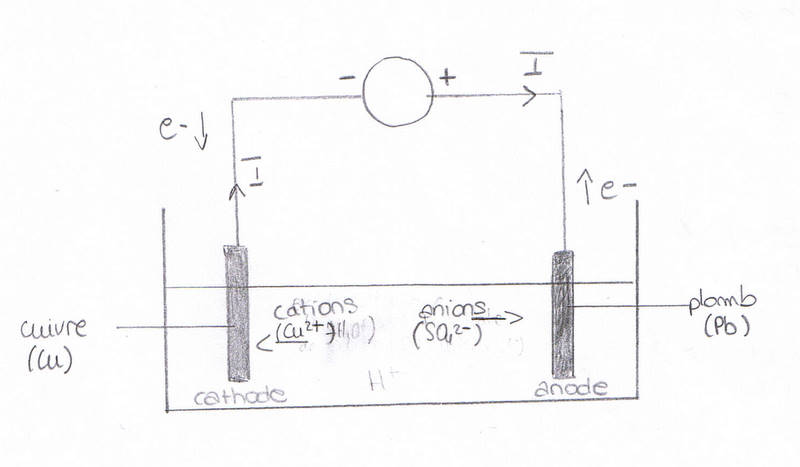 lectrolyse pour former du cuivre
