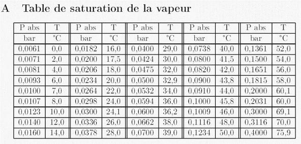 Combustion IUT GTE