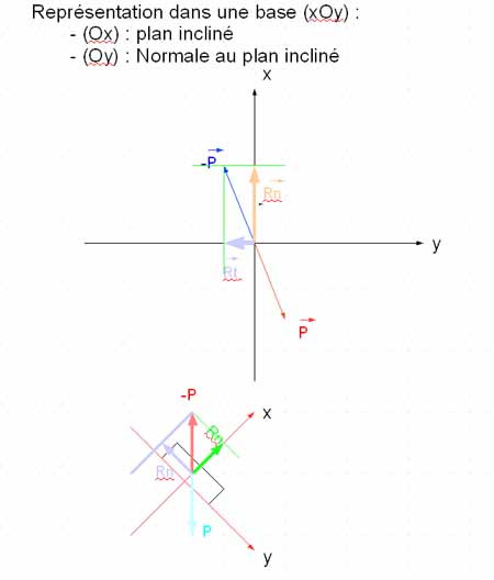 Appliquer le principe d\'inertie 