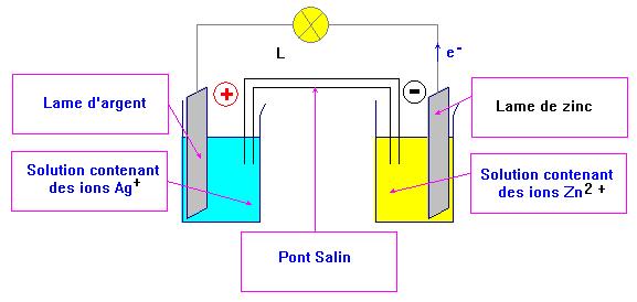 Pile et transfert d\'lectrons