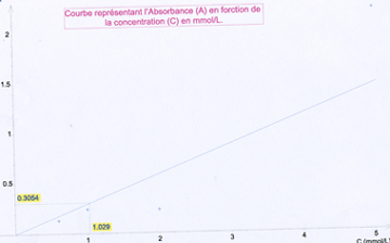 Dtermination d\'une concentration inconnue par spectrophoto