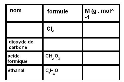 Masses Molaires molculaire