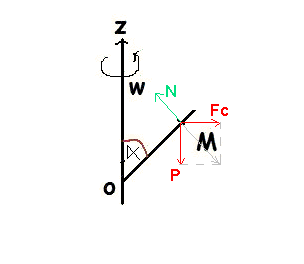 Anneau glissant sur une tige incline en rotation