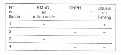 Oxydation des alcool : aldhyde et ctone