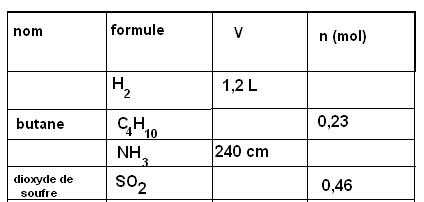 Volume et quantit de matire