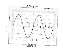 Cractristiques d\'une tension sinusoidale