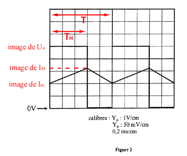 Relation intensit-tension pour un condensateur