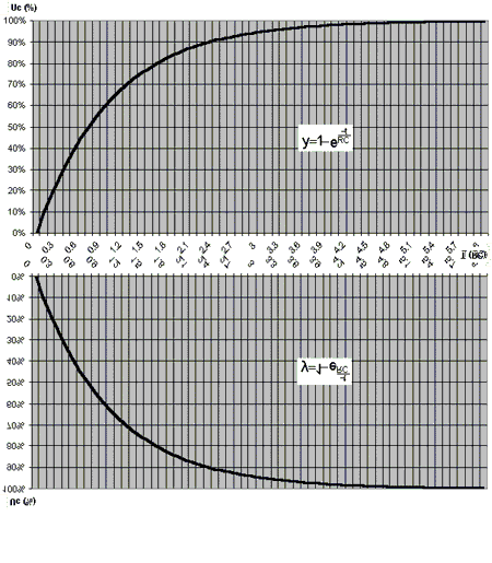 charge d\'un condensateur