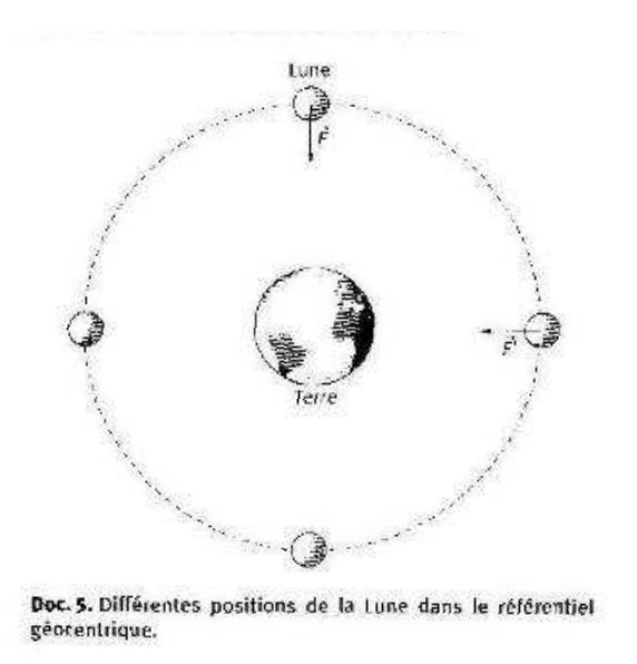 Lune tourne autour de la Terre