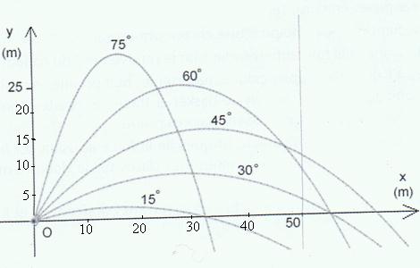 trajectoire d\'un projectile