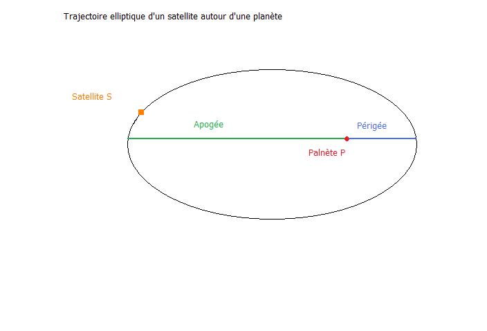 Orbitre elliptique