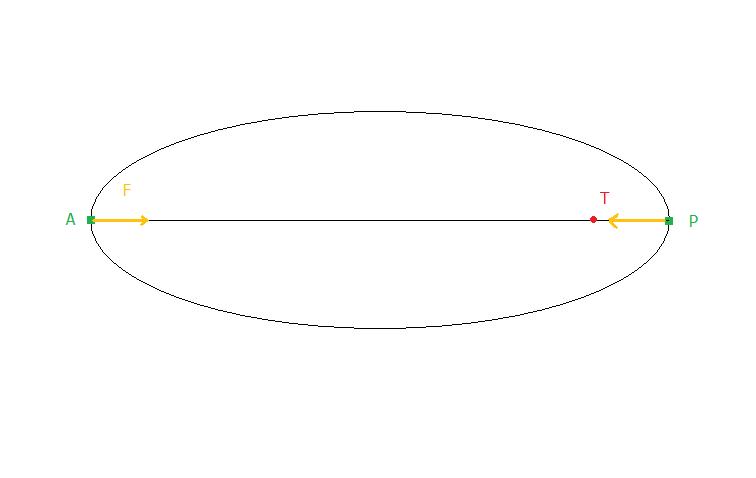 Orbitre elliptique