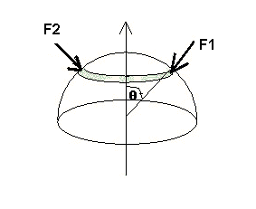 Pression d\'une demi-sphre