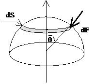 Pression d\'une demi-sphre