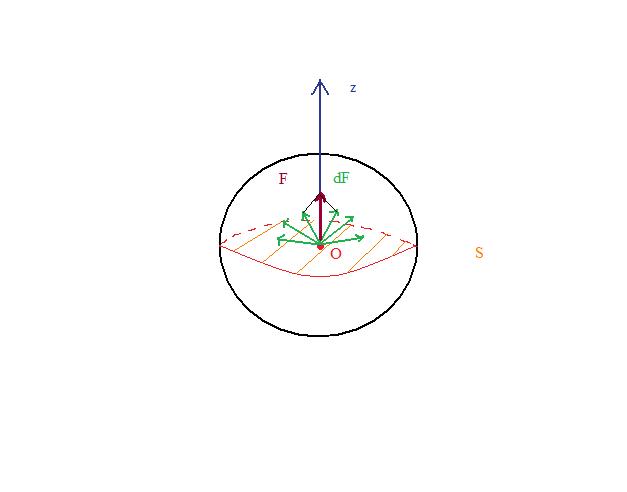 Pression d\'une demi-sphre