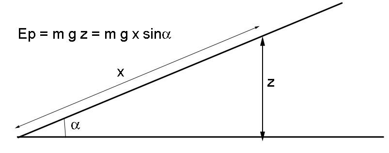 energie potentielle et cinetique