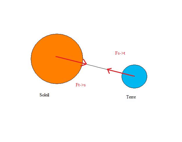  force gravitationelle 