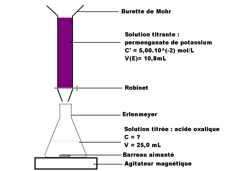 Dosage de l\'acide oxalique