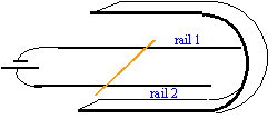 Rails de Laplace