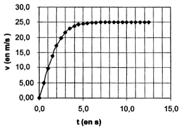 Mouvements de chutes verticales (exploitatiton d\'un graphique) 