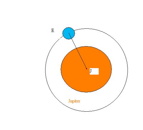 force de gravitation exerce par jupitersur europe