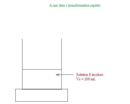 Transformation du diiode 