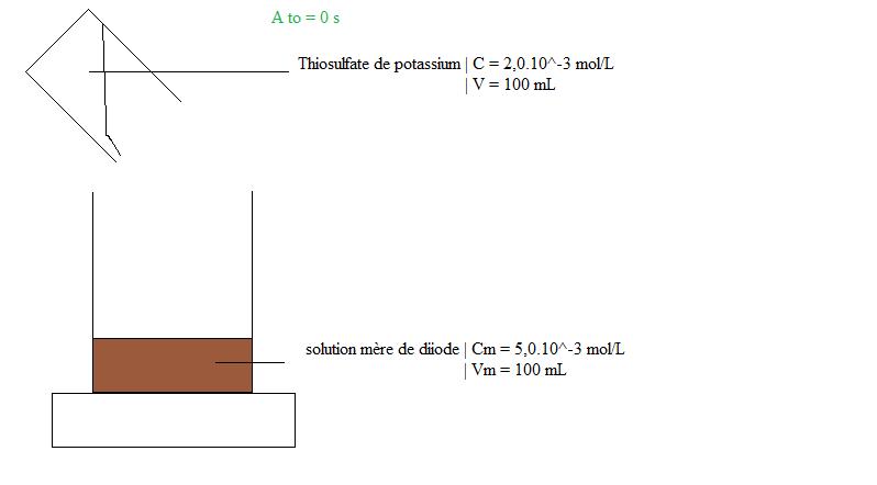 Transformation du diiode 