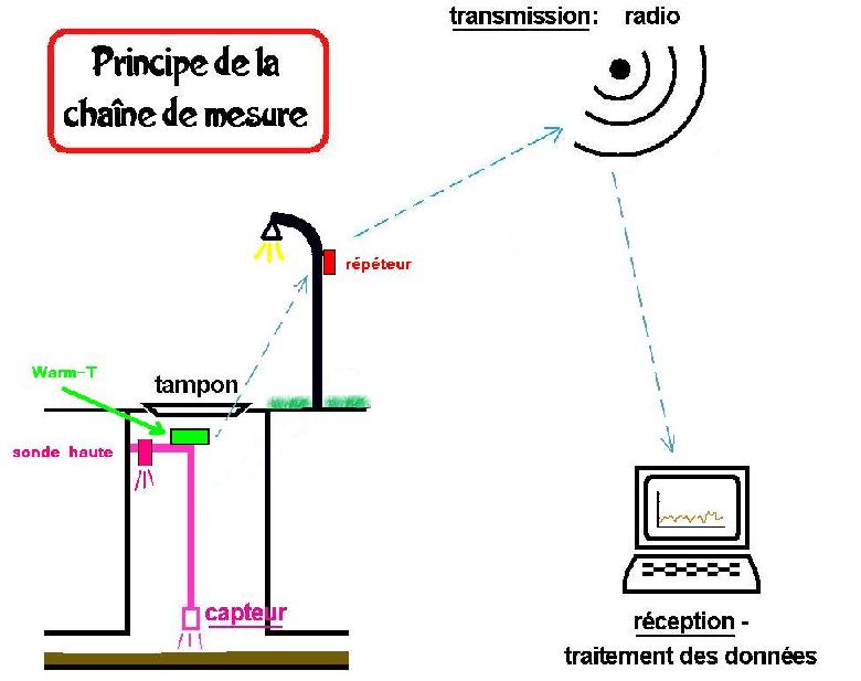 questions de la MPI :  la temprature, le thermomtre 