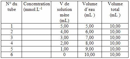 Dilution dune solution de diiode :  chelle de teinte