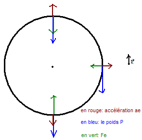 PFD dans un rfrentiel non galilen: cas d\'une rotation