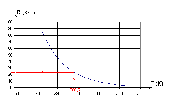 Exercice rsistance-temprature