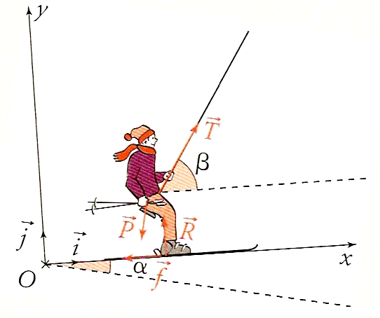 Problme de Skieur