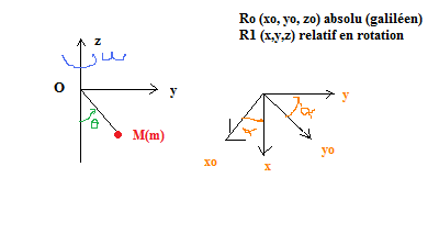 Acclration de Coriolis