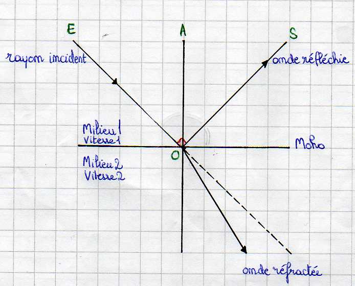2 Problmes de Moho 