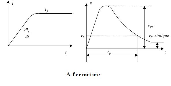 La diode : Conduction (OFF->ON)