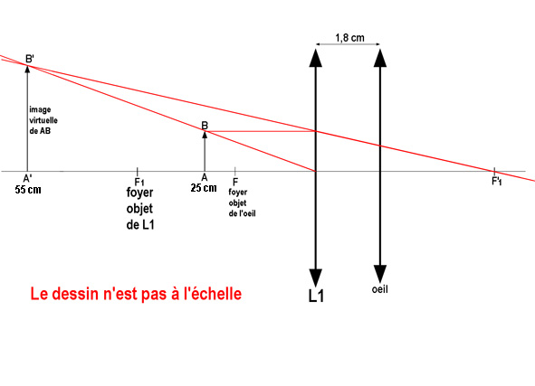 Optique correction vision 