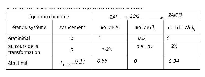 Tableau d\'avancement (suite)